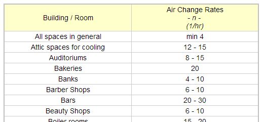 Calculate Air Changes Per Hour Industrial Hygiene In Construction